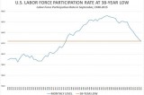 Record 95 Million Americans Not in Labor Force: Participation rate lowest in 38 years