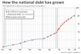 It didn’t take long for the U.S. to rack up another trillion dollars of debt