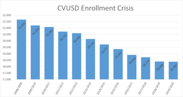 CVUSD Enrollment 2008-2020