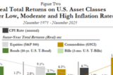 The Impact Of Higher Inflation On US Asset Class Returns